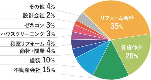 協会加盟会員の業種内訳