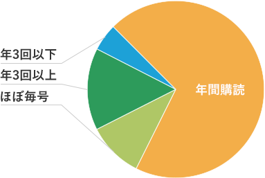 購読状況